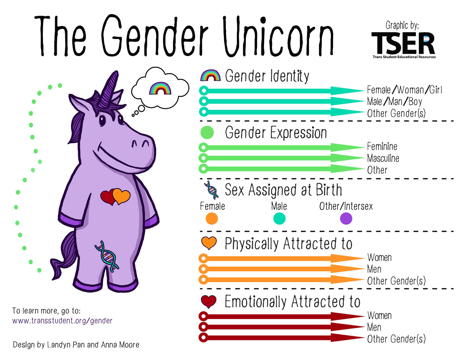 Gender Unicorn Gender Unicorn
